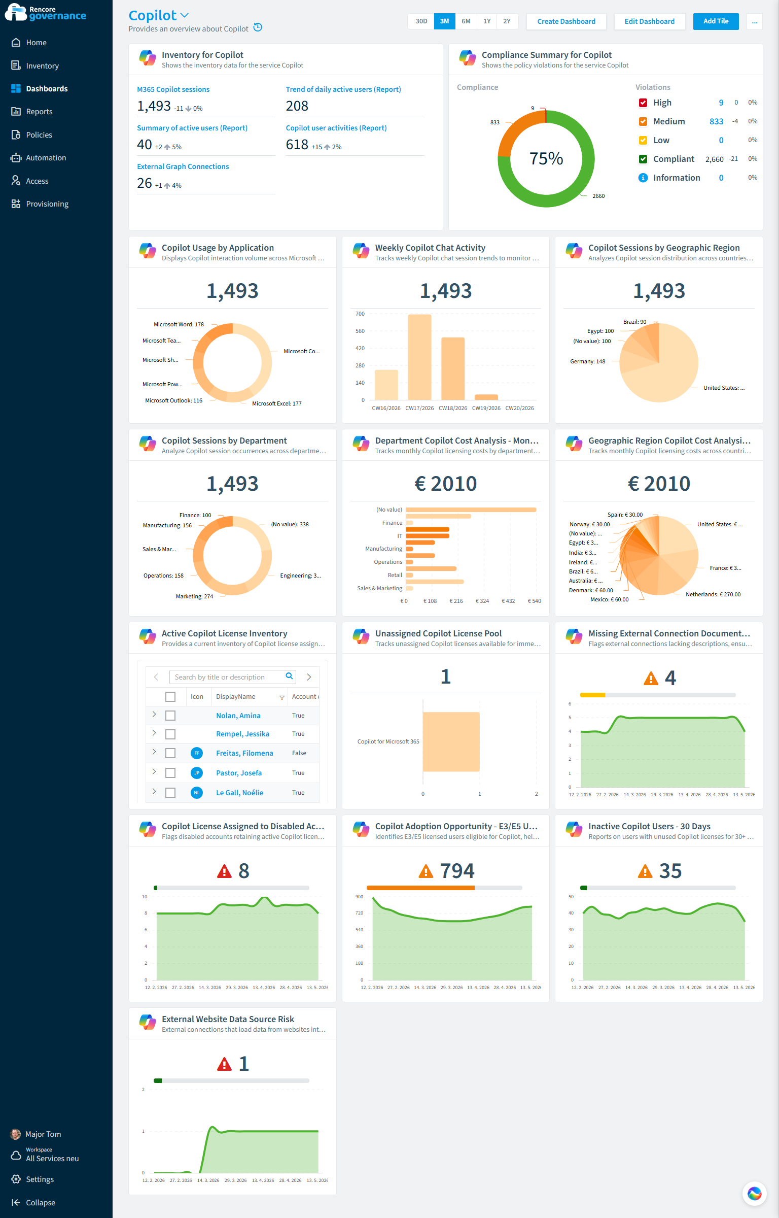 Copilot-Governance-Dashboard mit Lizenznutzung, Agent-Inventar und Prompt-Aktivität nach Abteilung