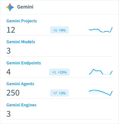 Google Gemini inventory card in Rencore