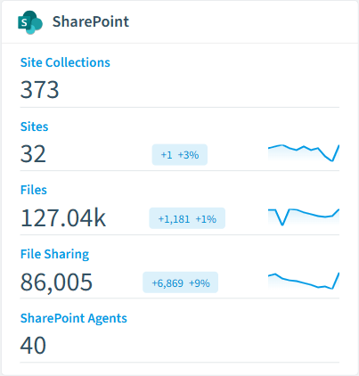 SharePoint inventory card in Rencore