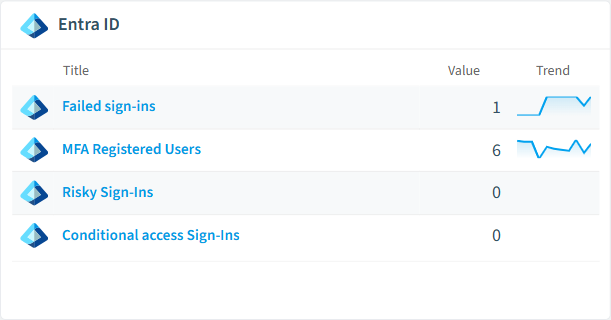 Entra ID reports card in Rencore