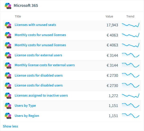 Microsoft 365 reports card in Rencore