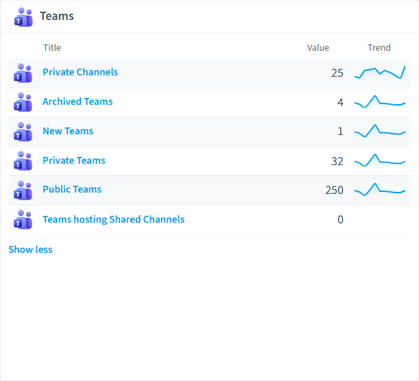 Teams reports card in Rencore