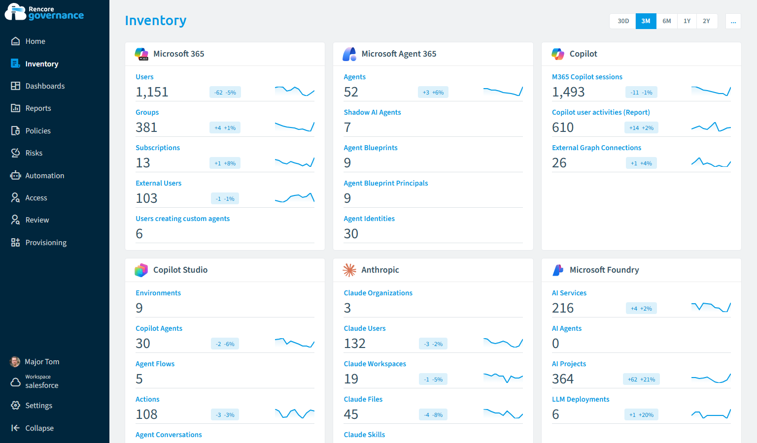 Rencore inventory overview with per-service cards for Microsoft 365, Microsoft Agent 365, Copilot, Copilot Studio, Anthropic, and Microsoft Foundry, each showing object counts